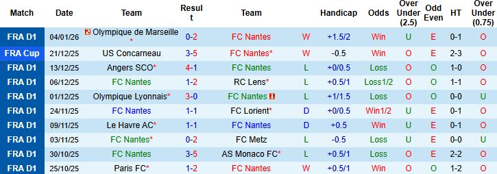 Nhận định, Soi kèo Nantes vs Nice 0h00 ngày 12/01: Điểm tựa sân nhà - Ảnh 3