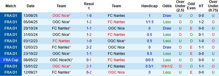 Nhận định, Soi kèo Nantes vs Nice 0h00 ngày 12/01: Điểm tựa sân nhà - Ảnh 4