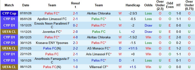 Nhận định, Soi kèo Pafos vs Omonia Aradippou 0h00 ngày 13/1: Khó thắng cách biệt - Ảnh 3