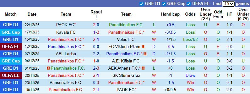 Nhận định, Soi kèo Panathinaikos vs Panserraikos 2h ngày 12/1: Mở tiệc trên sân nhà - Ảnh 1