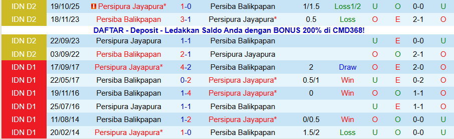Nhận định, Soi kèo Persiba Balikpapan vs Persipura Jayapura, 19h00 ngày 12/1: Mạnh được yếu thua - Ảnh 3
