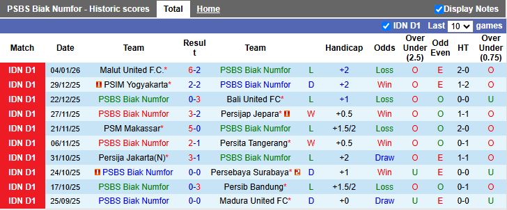 Nhận định, Soi kèo PSBS Biak Numfor vs Bhayangkara 15h30 ngày 12/1: Giành điểm trước tân binh - Ảnh 1