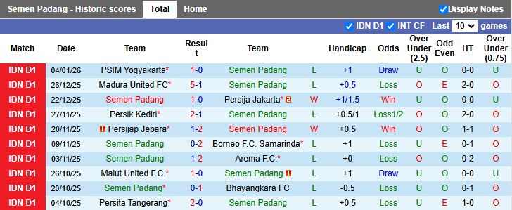 Nhận định, Soi kèo Semen Padang vs Persis Solo 15h30 ngày 11/1: 6 điểm đua trụ hạng - Ảnh 2