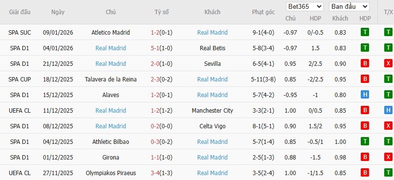 Soi kèo phạt góc Barcelona vs Real Madrid, 2h ngày 12/01 - Ảnh 3