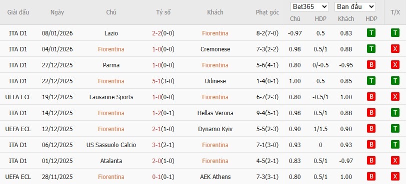 Soi kèo phạt góc Fiorentina vs AC Milan, 21h ngày 11/01 - Ảnh 4