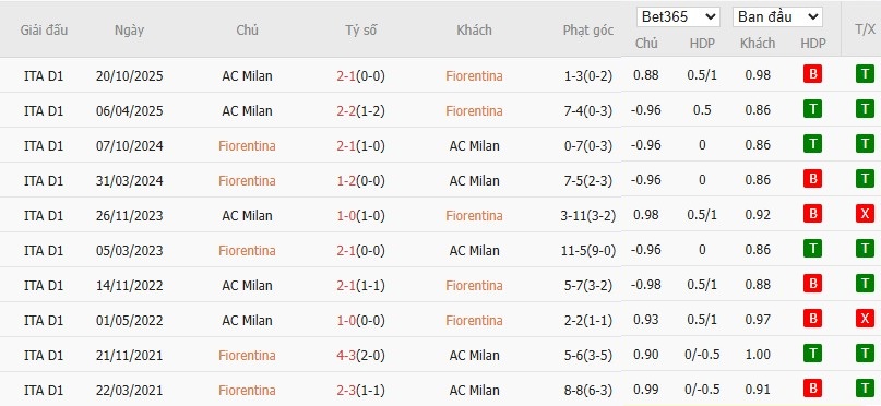 Soi kèo phạt góc Fiorentina vs AC Milan, 21h ngày 11/01 - Ảnh 6
