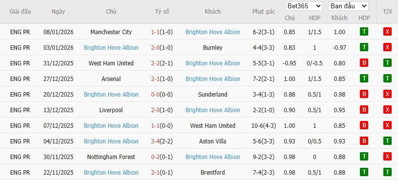 Soi kèo phạt góc MU vs Brighton, 23h30 ngày 11/01 - Ảnh 4