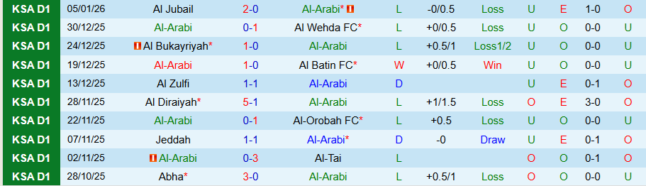 Nhận định, Soi kèo Al-Arabi vs Al-Jabalain, 19h00 ngày 12/1: Chìm trong khủng hoảng - Ảnh 2