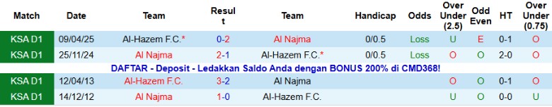 Nhận định, Soi kèo Al-Hazem vs Al Najma, 22h10 ngày 12/1: Khó lòng vươn lên - Ảnh 2