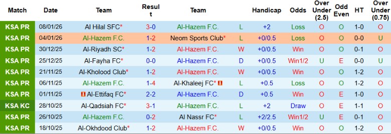 Nhận định, Soi kèo Al-Hazem vs Al Najma, 22h10 ngày 12/1: Khó lòng vươn lên - Ảnh 3