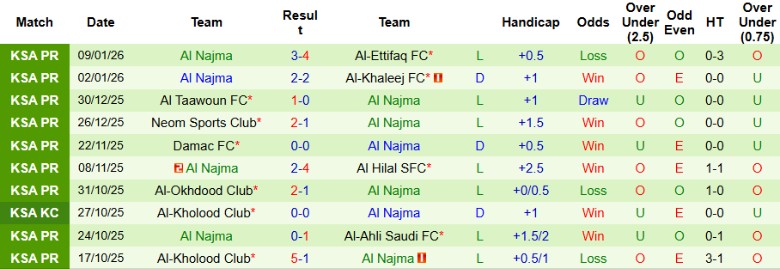 Nhận định, Soi kèo Al-Hazem vs Al Najma, 22h10 ngày 12/1: Khó lòng vươn lên - Ảnh 4