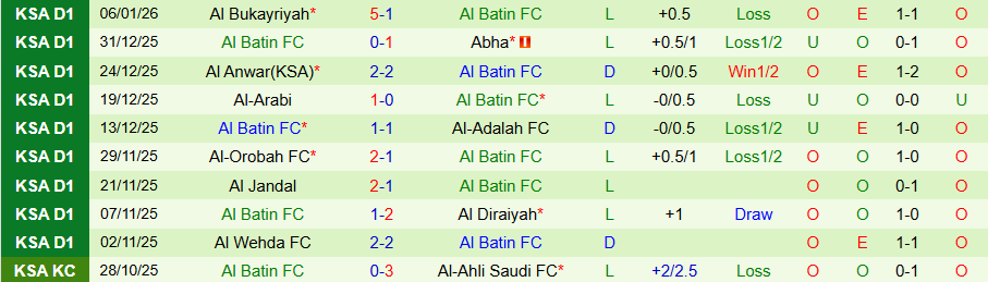 Nhận định, Soi kèo Al-Tai vs Al Batin, 19h40 ngày 12/1: Tiếp tục chìm sâu - Ảnh 1