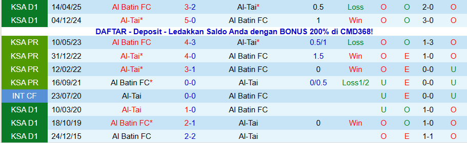 Nhận định, Soi kèo Al-Tai vs Al Batin, 19h40 ngày 12/1: Tiếp tục chìm sâu - Ảnh 3