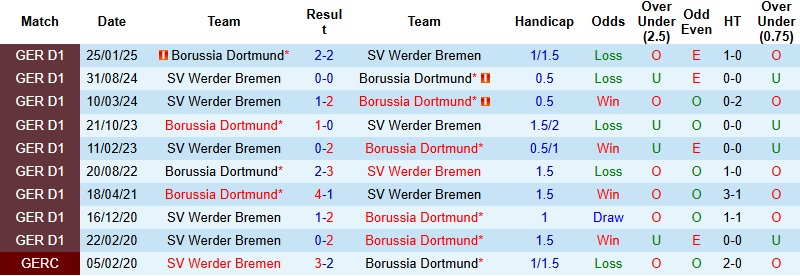 Nhận định, Soi kèo Dortmund vs Bremen 2h30 ngày 14/1: Khó cản Die Borussen - Ảnh 2