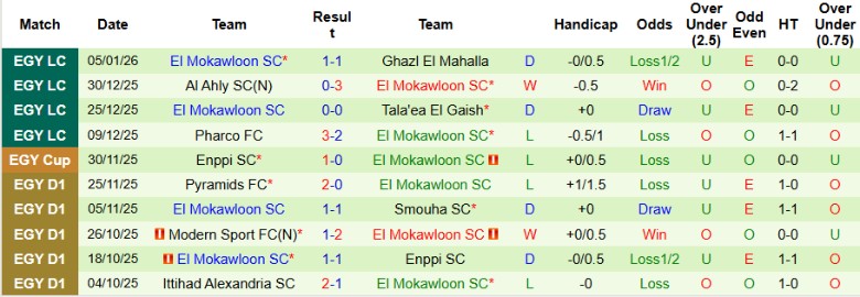 Nhận định, Soi kèo Enppi SC vs El Mokawloon, 22h00 ngày 12/1: Đòi lại ngôi đầu - Ảnh 4