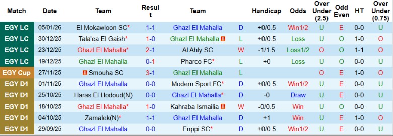 Nhận định, Soi kèo Ghazl El Mahalla vs Ceramica Cleopatra, 22h00 ngày 12/1: Cải thiện vị trí - Ảnh 3