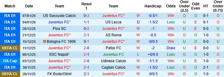 Nhận định, Soi kèo Juventus vs Cremonese 2h45 ngày 13/01 - Ảnh 3