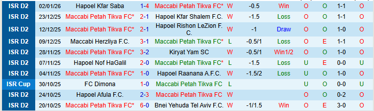 Nhận định, Soi kèo Maccabi Petah Tikva vs Hapoel Ramat Gan 0h00 ngày 13/1: Khó cản chủ nhà - Ảnh 2