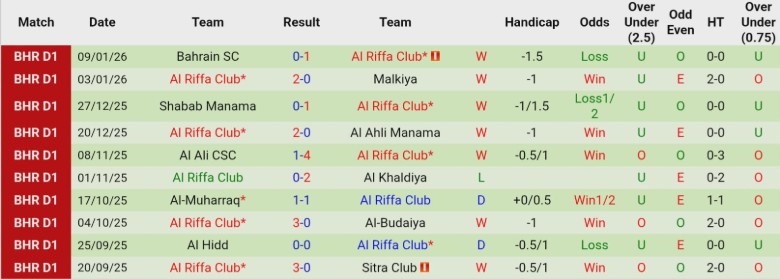 Nhận định, Soi kèo Najma Manama vs Al Riffa Club, 23h00 ngày 13/1: Áp sát đầu bảng - Ảnh 4