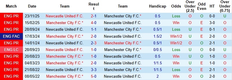Nhận định, Soi kèo Newcastle vs Man City 3h00 ngày 14/1: Chờ trận tái đấu - Ảnh 2