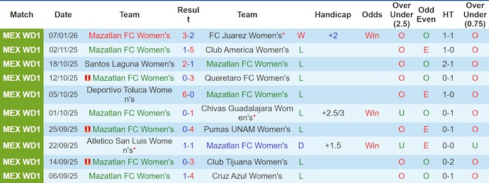 Nhận định, Soi kèo Nữ Mazatlan vs Nữ Santos Laguna 8h ngày 13/1: Bất phân thắng bại - Ảnh 1