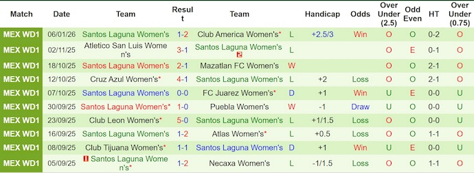 Nhận định, Soi kèo Nữ Mazatlan vs Nữ Santos Laguna 8h ngày 13/1: Bất phân thắng bại - Ảnh 2