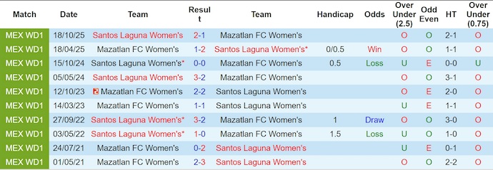 Nhận định, Soi kèo Nữ Mazatlan vs Nữ Santos Laguna 8h ngày 13/1: Bất phân thắng bại - Ảnh 3