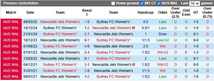 Nhận định, Soi kèo Nữ Sydney vs Nữ Newcastle Jets 15h00 ngày 13/1: Vượt mặt đối thủ - Ảnh 1
