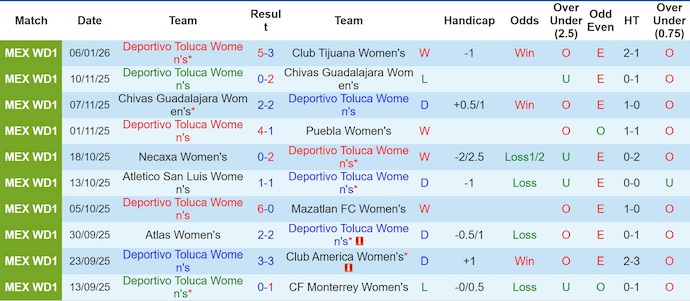 Nhận định, Soi kèo Nữ Toluca vs Nữ Atlas 7h ngày 13/1: Trả nợ thành công - Ảnh 1