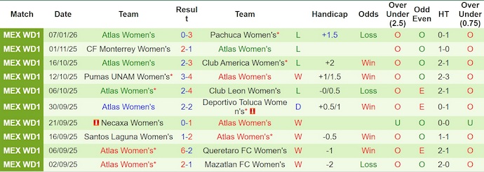 Nhận định, Soi kèo Nữ Toluca vs Nữ Atlas 7h ngày 13/1: Trả nợ thành công - Ảnh 2