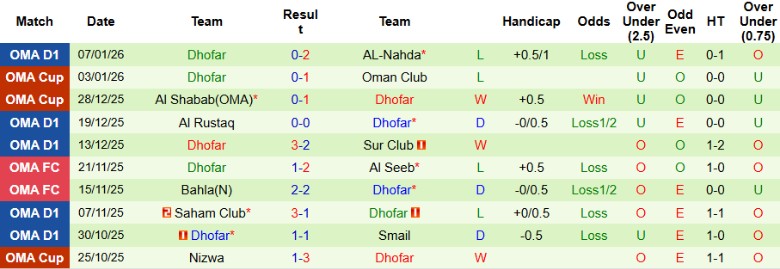 Nhận định, Soi kèo Oman Club vs Dhofar, 19h55 ngày 12/1: Kết quả vừa đủ - Ảnh 4