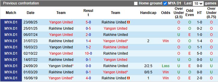 Nhận định, Soi kèo Rakhine United vs Yangon United 16h30 ngày 12/1: Chủ nhà lép vế - Ảnh 1