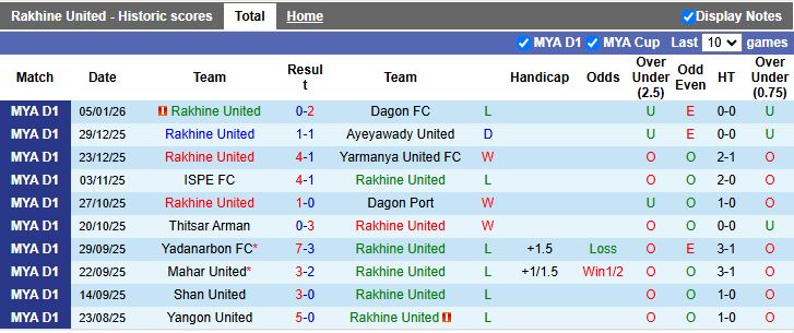 Nhận định, Soi kèo Rakhine United vs Yangon United 16h30 ngày 12/1: Chủ nhà lép vế - Ảnh 2