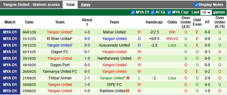 Nhận định, Soi kèo Rakhine United vs Yangon United 16h30 ngày 12/1: Chủ nhà lép vế - Ảnh 3