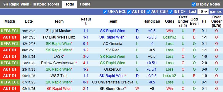 Nhận định, Soi kèo Rapid Wien vs Ferencvaros 19h00 ngày 12/1: Phong độ khác biệt - Ảnh 2