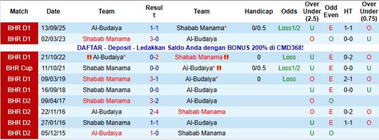Nhận định, Soi kèo Shabab Manama vs Al-Budaiya, 23h00 ngày 13/1: Giành trọn điểm số - Ảnh 2