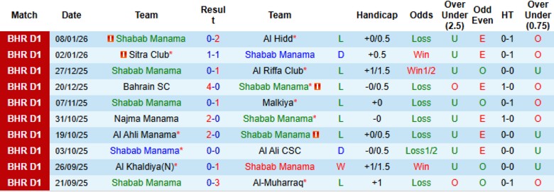Nhận định, Soi kèo Shabab Manama vs Al-Budaiya, 23h00 ngày 13/1: Giành trọn điểm số - Ảnh 3