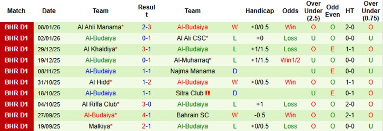 Nhận định, Soi kèo Shabab Manama vs Al-Budaiya, 23h00 ngày 13/1: Giành trọn điểm số - Ảnh 4