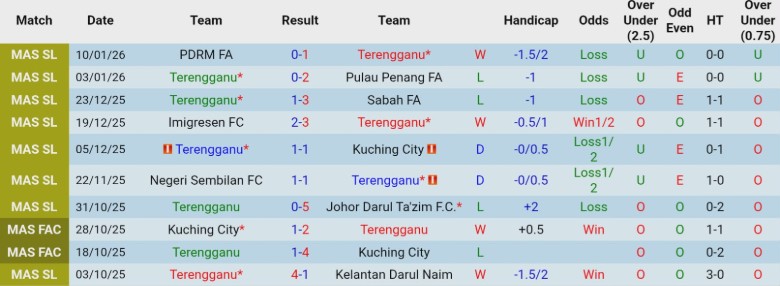 Nhận định, Soi kèo Terengganu vs DPMM, 20h00 ngày 13/1: Điểm tựa sân nhà - Ảnh 3