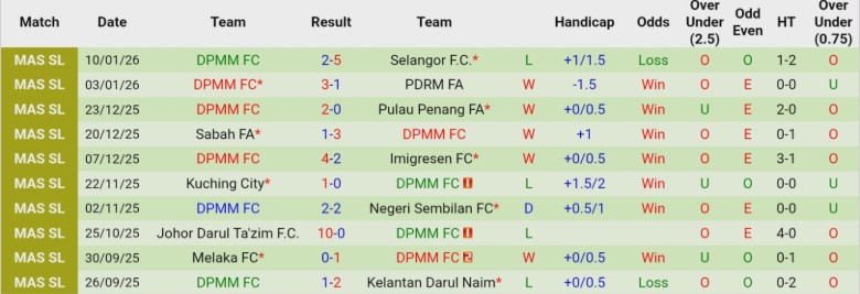 Nhận định, Soi kèo Terengganu vs DPMM, 20h00 ngày 13/1: Điểm tựa sân nhà - Ảnh 4