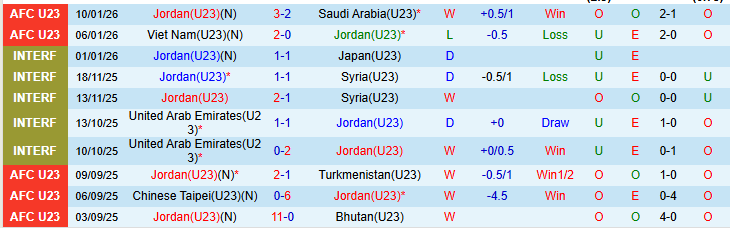 Nhận định, Soi kèo U23 Jordan vs U23 Kyrgyzstan 23h30 ngày 12/1: Tiếp đà hưng phấn - Ảnh 3