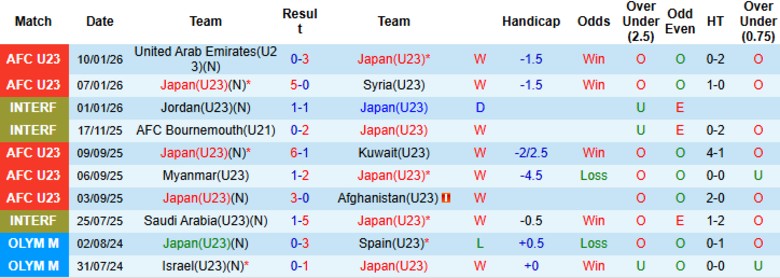 Nhận định, Soi kèo U23 Nhật Bản vs U23 Qatar, 23h30 ngày 13/1: Vòng bảng hoàn hảo - Ảnh 3