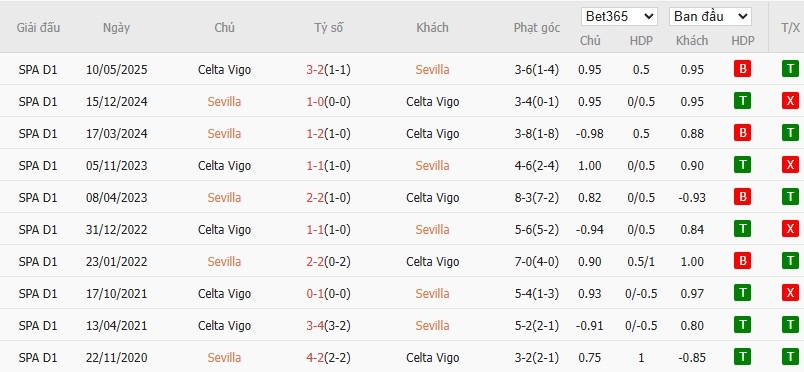 Soi kèo phạt góc Sevilla vs Celta Vigo, 3h ngày 13/01 - Ảnh 4