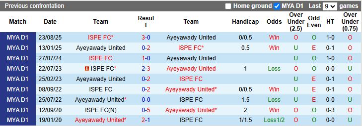 Nhận định, Soi kèo Ayeyawady United vs ISPE 16h00 ngày 13/1: Hiểm địa sân khách - Ảnh 1