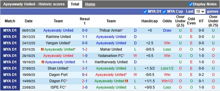 Nhận định, Soi kèo Ayeyawady United vs ISPE 16h00 ngày 13/1: Hiểm địa sân khách - Ảnh 2