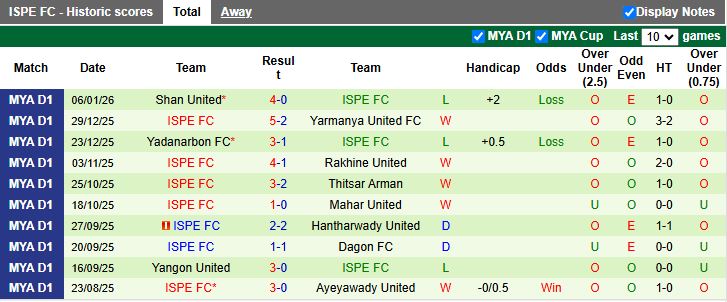Nhận định, Soi kèo Ayeyawady United vs ISPE 16h00 ngày 13/1: Hiểm địa sân khách - Ảnh 3