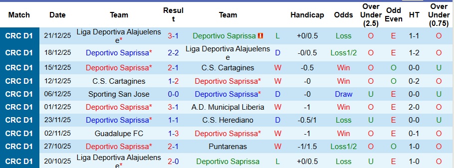 Nhận định, Soi kèo Deportivo Saprissa vs Puntarenas 9h ngày 14/1: Đối thủ cứng đầu - Ảnh 1
