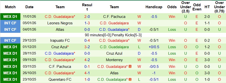 Nhận định, Soi kèo Juarez vs Guadalajara 10h10 ngày 14/1: Ca khúc khải hoàn - Ảnh 2