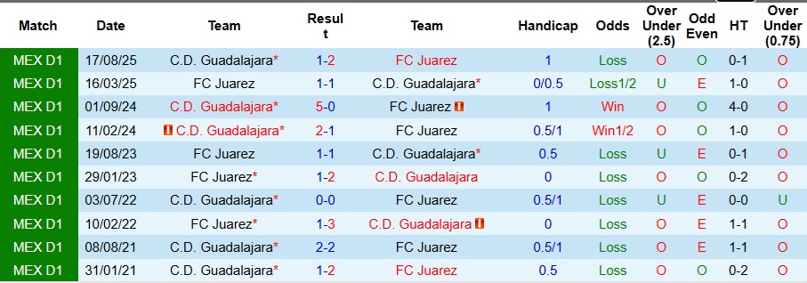 Nhận định, Soi kèo Juarez vs Guadalajara 10h10 ngày 14/1: Ca khúc khải hoàn - Ảnh 3