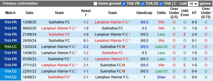 Nhận định, Soi kèo Lamphun Warrior vs Sukhothai 18h30 ngày 14/1: Vất vả vào tứ kết - Ảnh 1